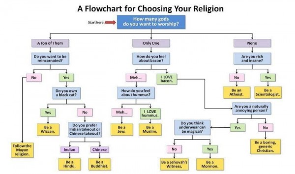 Flowchart For Religion Funny Meme